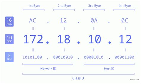 172.18.10.12|The IP address 172.18.10.12 : Class B networks .
